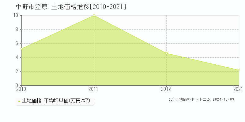 笠原(中野市)の土地価格推移グラフ(坪単価)[2010-2021年]