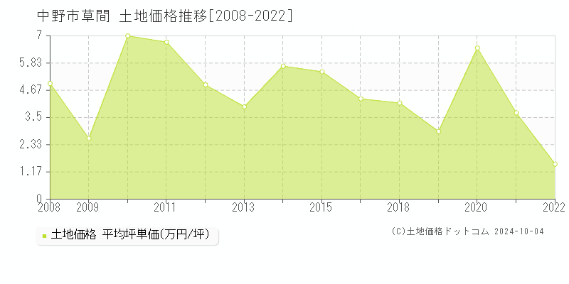 草間(中野市)の土地価格推移グラフ(坪単価)[2008-2022年]