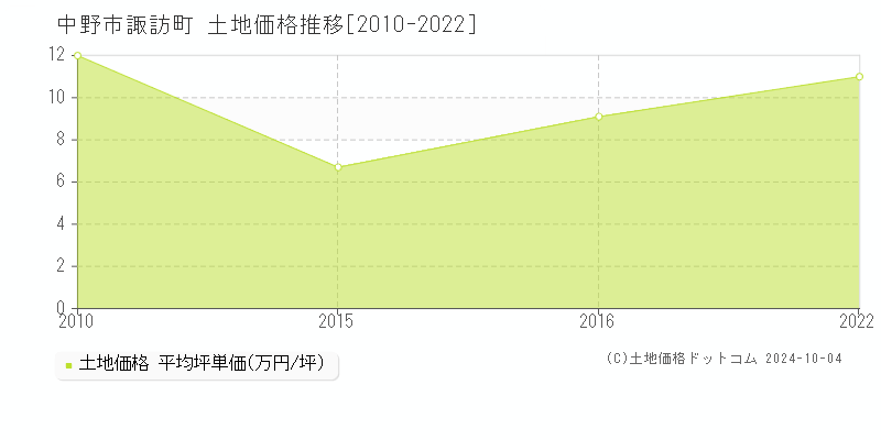 諏訪町(中野市)の土地価格推移グラフ(坪単価)[2010-2022年]