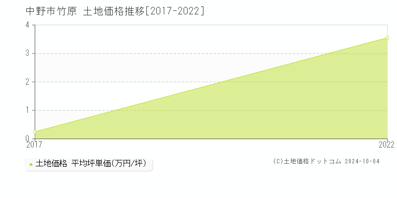 竹原(中野市)の土地価格推移グラフ(坪単価)[2017-2022年]