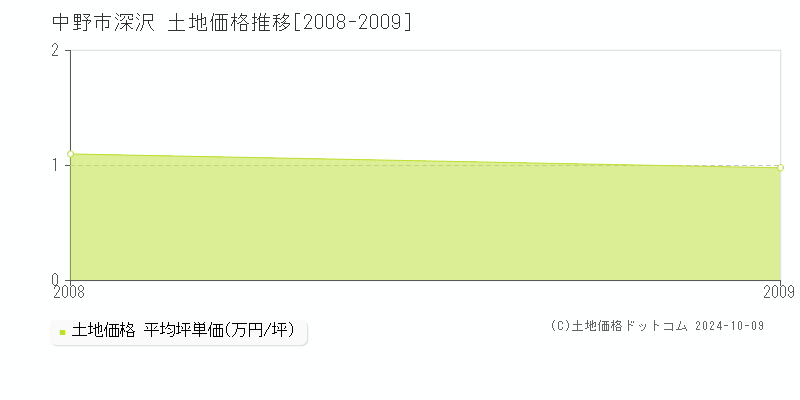 深沢(中野市)の土地価格推移グラフ(坪単価)[2008-2009年]