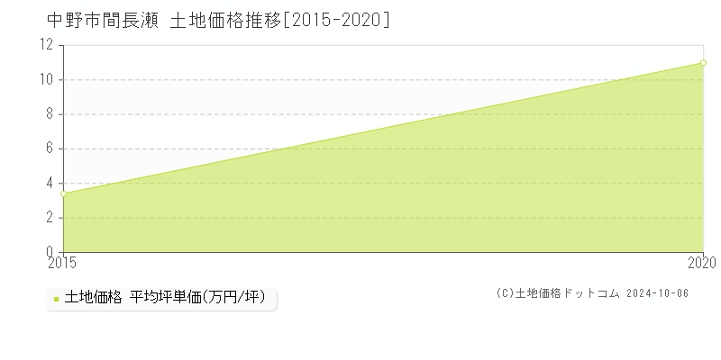 間長瀬(中野市)の土地価格推移グラフ(坪単価)[2015-2020年]