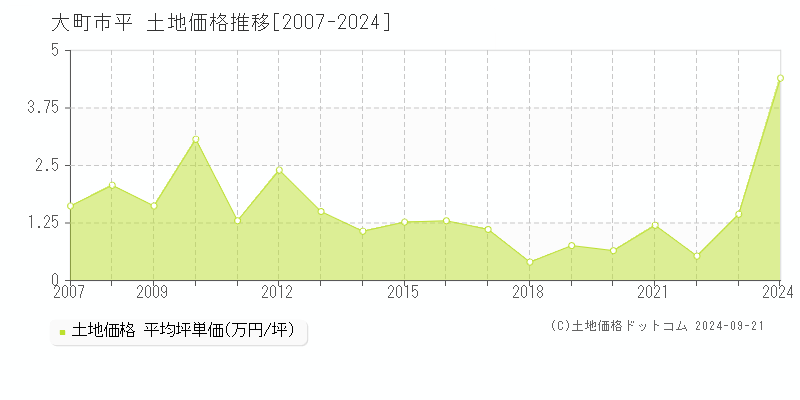 平(大町市)の土地価格推移グラフ(坪単価)[2007-2024年]