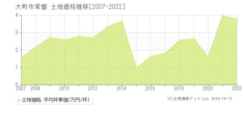 常盤(大町市)の土地価格推移グラフ(坪単価)[2007-2022年]