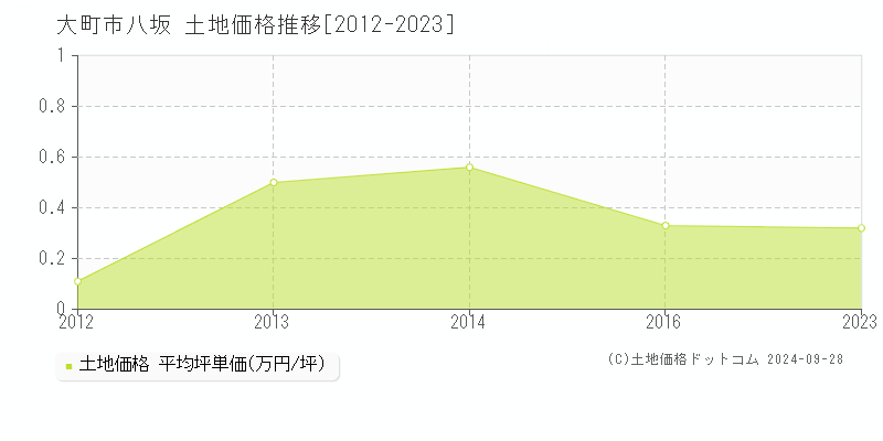 八坂(大町市)の土地価格推移グラフ(坪単価)[2012-2023年]