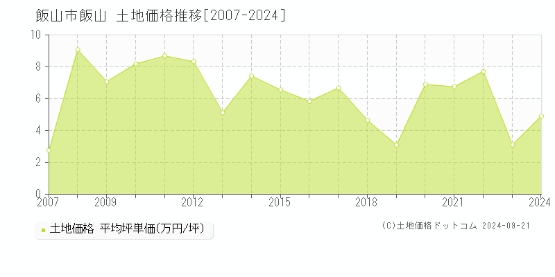 飯山(飯山市)の土地価格推移グラフ(坪単価)[2007-2024年]