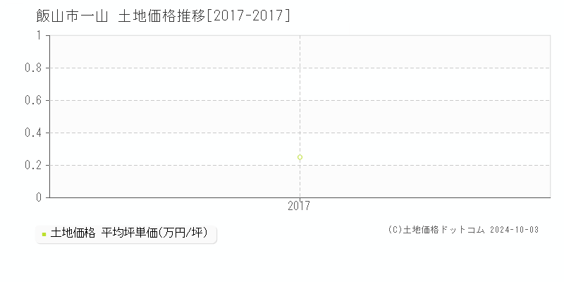 一山(飯山市)の土地価格推移グラフ(坪単価)[2017-2017年]