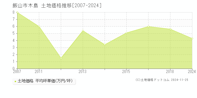 木島(飯山市)の土地価格推移グラフ(坪単価)[2007-2024年]