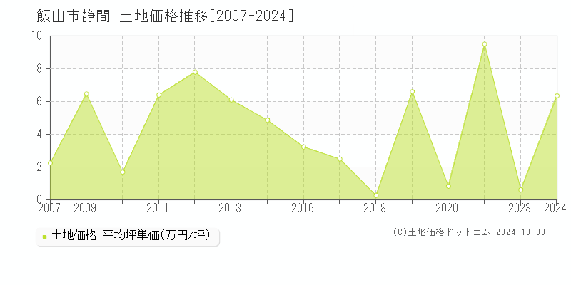 静間(飯山市)の土地価格推移グラフ(坪単価)[2007-2024年]