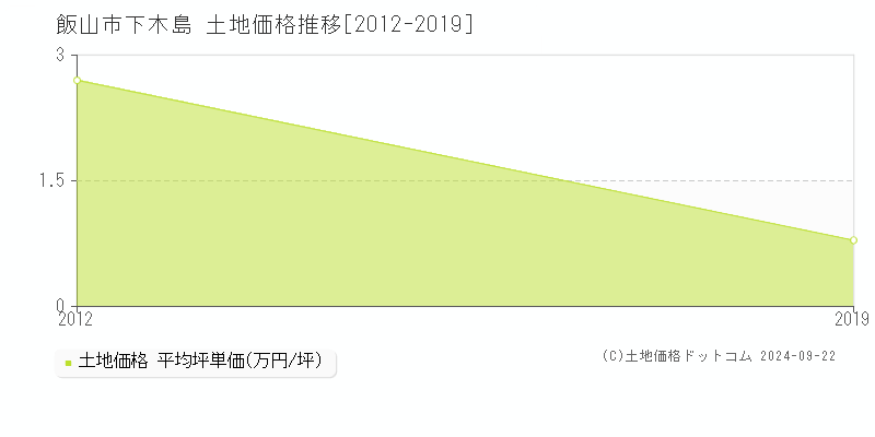 下木島(飯山市)の土地価格推移グラフ(坪単価)[2012-2019年]