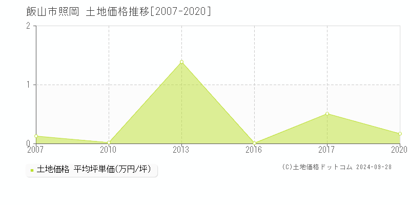 照岡(飯山市)の土地価格推移グラフ(坪単価)[2007-2020年]