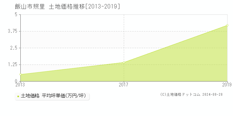 照里(飯山市)の土地価格推移グラフ(坪単価)[2013-2019年]