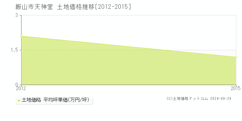 天神堂(飯山市)の土地価格推移グラフ(坪単価)[2012-2015年]