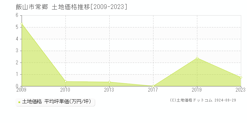 常郷(飯山市)の土地価格推移グラフ(坪単価)[2009-2023年]