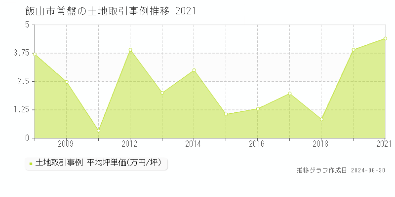 飯山市常盤の土地取引事例推移グラフ 