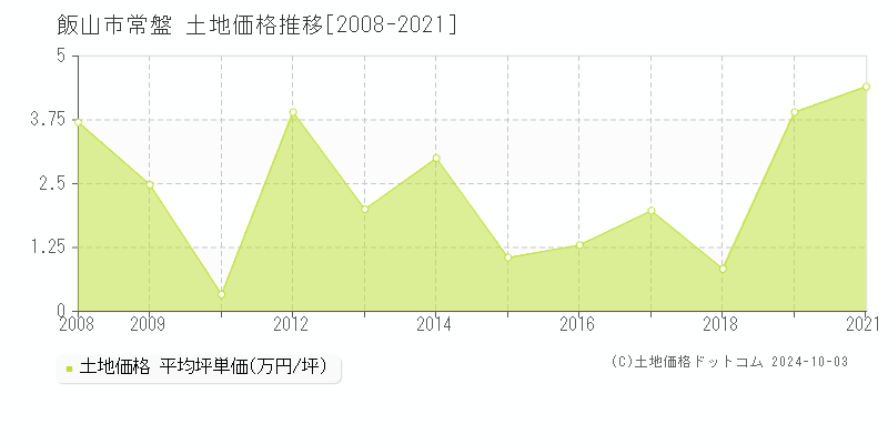 常盤(飯山市)の土地価格推移グラフ(坪単価)[2008-2021年]