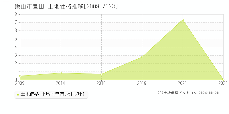 豊田(飯山市)の土地価格推移グラフ(坪単価)[2009-2023年]