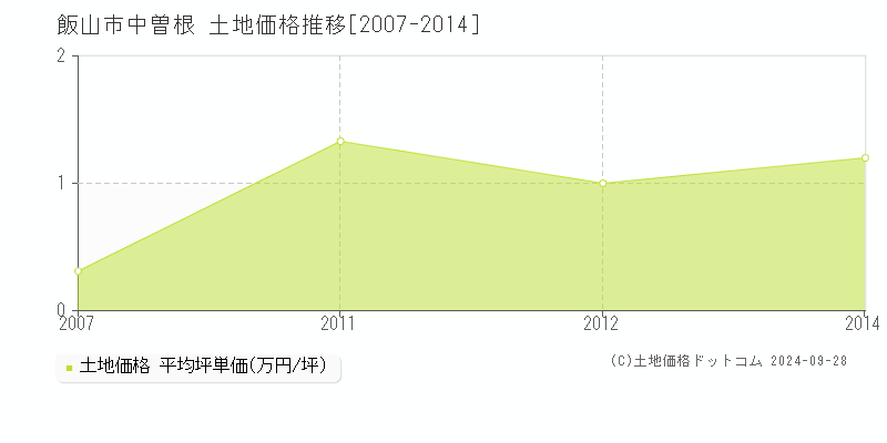 中曽根(飯山市)の土地価格推移グラフ(坪単価)[2007-2014年]