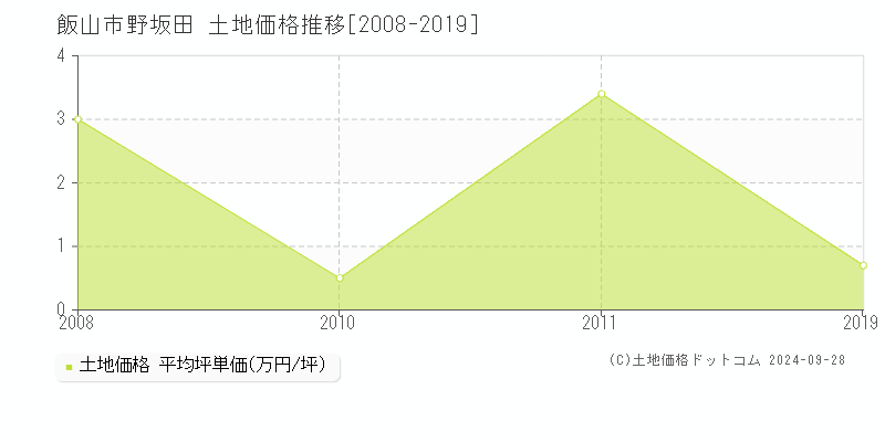 野坂田(飯山市)の土地価格推移グラフ(坪単価)[2008-2019年]