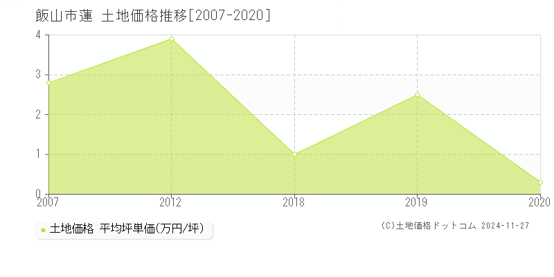 蓮(飯山市)の土地価格推移グラフ(坪単価)[2007-2020年]