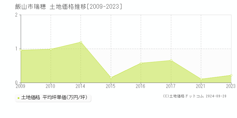 瑞穂(飯山市)の土地価格推移グラフ(坪単価)[2009-2023年]