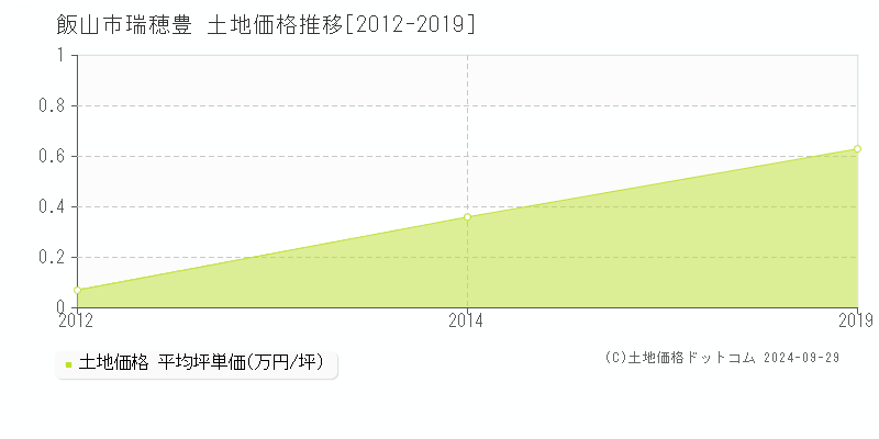 瑞穂豊(飯山市)の土地価格推移グラフ(坪単価)[2012-2019年]