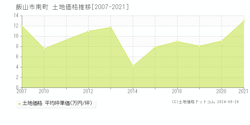 南町(飯山市)の土地価格推移グラフ(坪単価)[2007-2021年]