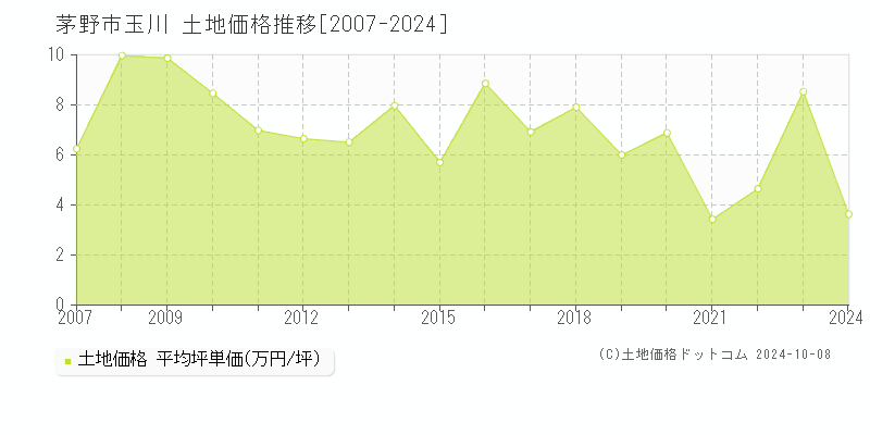 玉川(茅野市)の土地価格推移グラフ(坪単価)[2007-2024年]