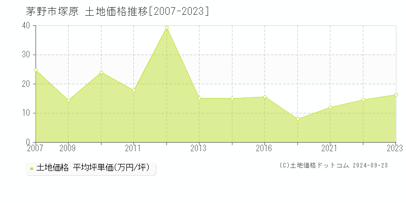 塚原(茅野市)の土地価格推移グラフ(坪単価)