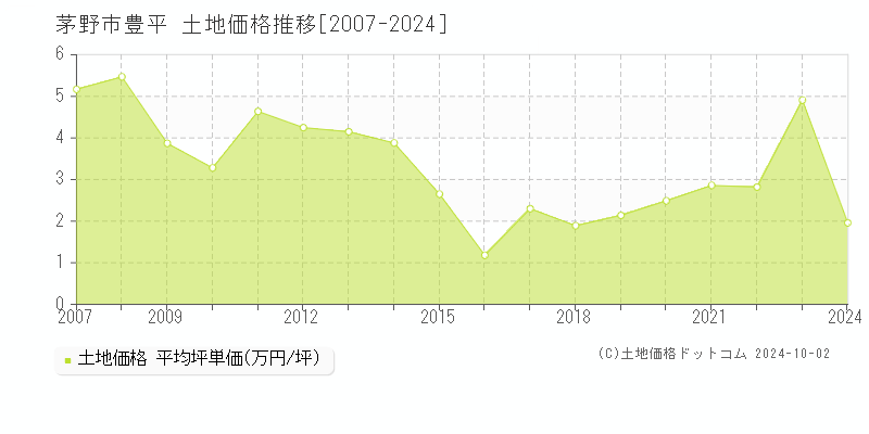 豊平(茅野市)の土地価格推移グラフ(坪単価)[2007-2024年]