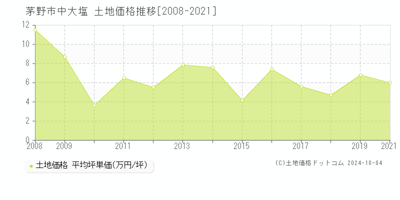 中大塩(茅野市)の土地価格推移グラフ(坪単価)[2008-2021年]