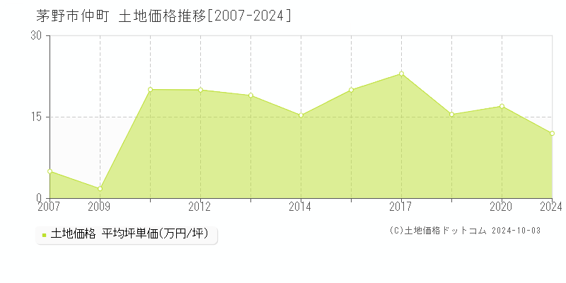 仲町(茅野市)の土地価格推移グラフ(坪単価)[2007-2024年]