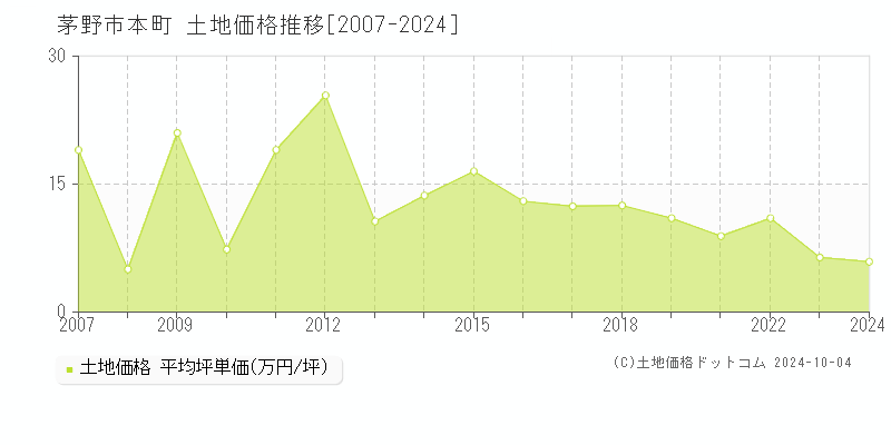 本町(茅野市)の土地価格推移グラフ(坪単価)[2007-2024年]