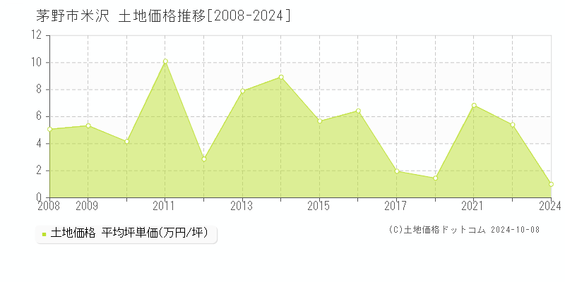 米沢(茅野市)の土地価格推移グラフ(坪単価)[2008-2024年]