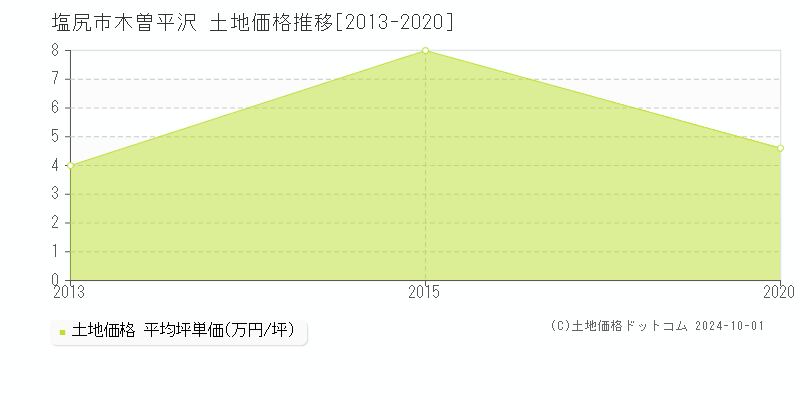 木曽平沢(塩尻市)の土地価格推移グラフ(坪単価)[2013-2020年]