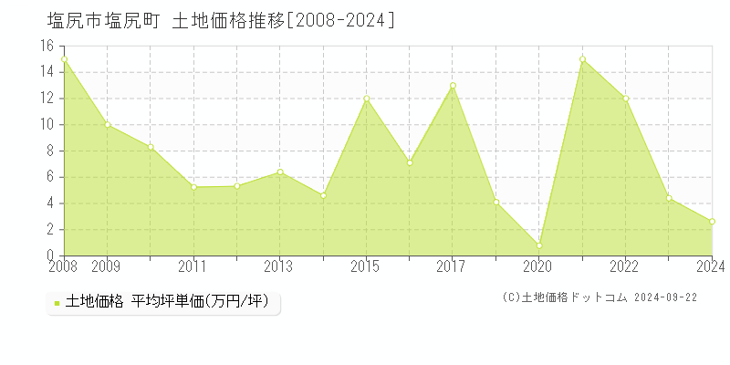 塩尻町(塩尻市)の土地価格推移グラフ(坪単価)