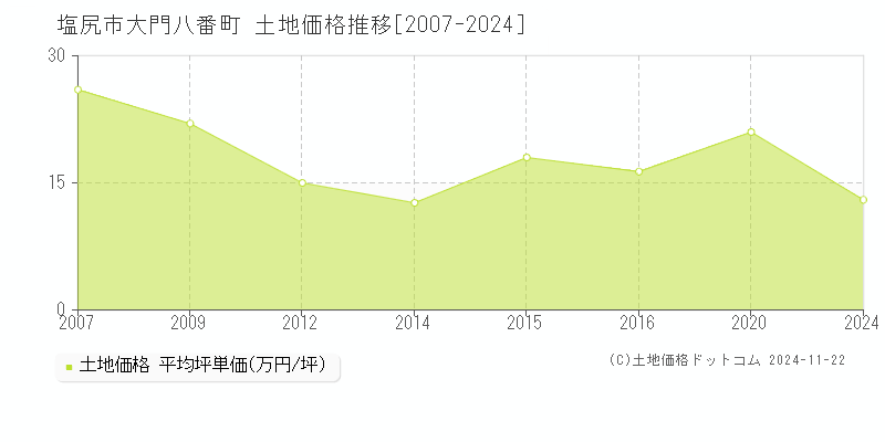 大門八番町(塩尻市)の土地価格推移グラフ(坪単価)[2007-2024年]