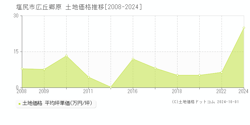 広丘郷原(塩尻市)の土地価格推移グラフ(坪単価)