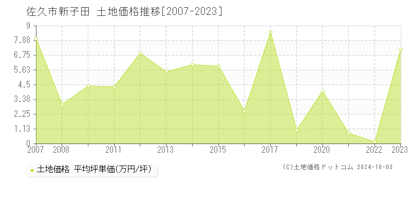 新子田(佐久市)の土地価格推移グラフ(坪単価)[2007-2023年]