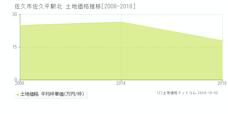 佐久平駅北(佐久市)の土地価格推移グラフ(坪単価)[2008-2018年]