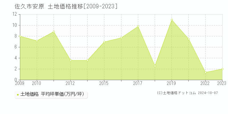 安原(佐久市)の土地価格推移グラフ(坪単価)