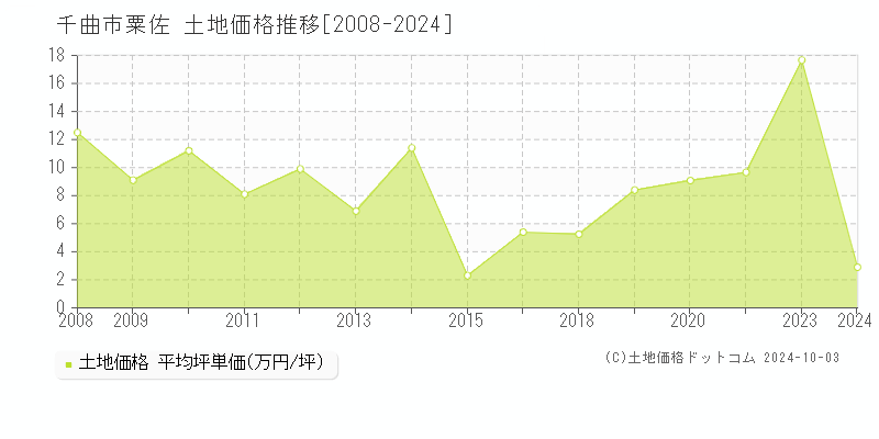 粟佐(千曲市)の土地価格推移グラフ(坪単価)[2008-2024年]