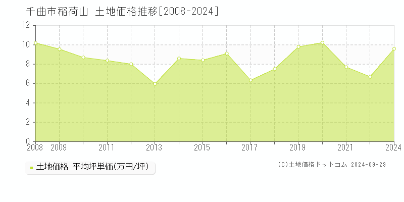 稲荷山(千曲市)の土地価格推移グラフ(坪単価)[2008-2024年]