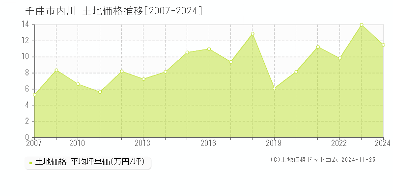 内川(千曲市)の土地価格推移グラフ(坪単価)[2007-2024年]