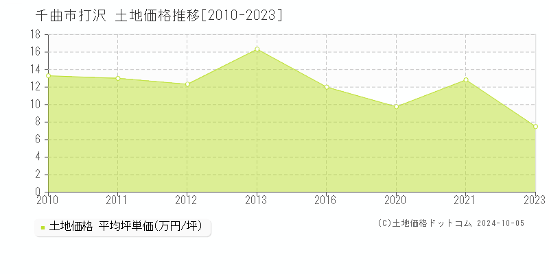 打沢(千曲市)の土地価格推移グラフ(坪単価)[2010-2023年]