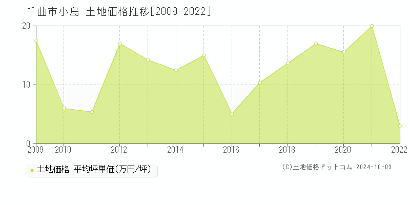 小島(千曲市)の土地価格推移グラフ(坪単価)[2009-2022年]