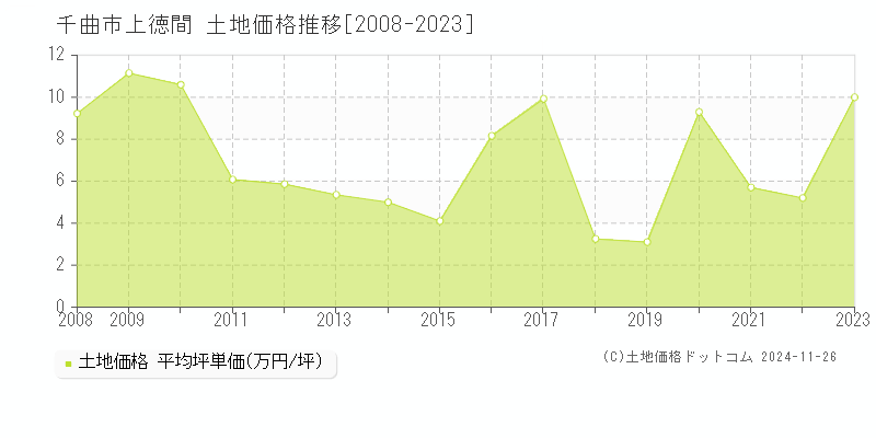 上徳間(千曲市)の土地価格推移グラフ(坪単価)[2008-2023年]