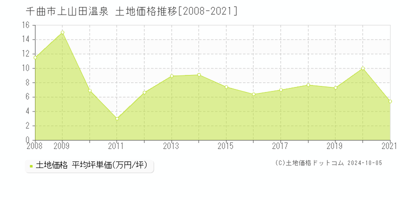 上山田温泉(千曲市)の土地価格推移グラフ(坪単価)[2008-2021年]