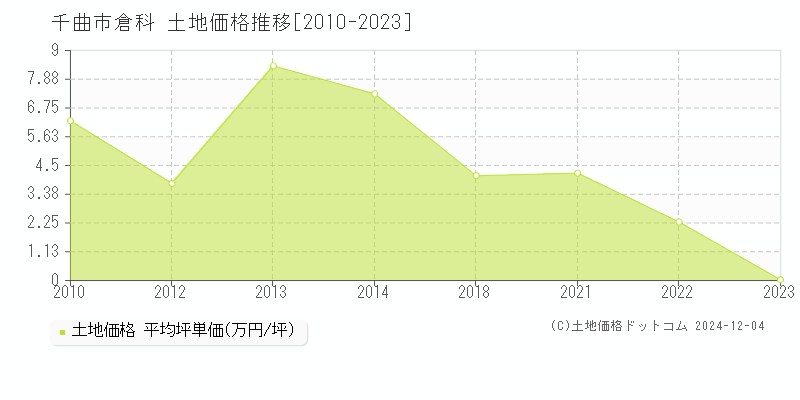 倉科(千曲市)の土地価格推移グラフ(坪単価)[2010-2023年]