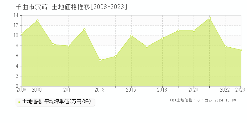 寂蒔(千曲市)の土地価格推移グラフ(坪単価)[2008-2023年]